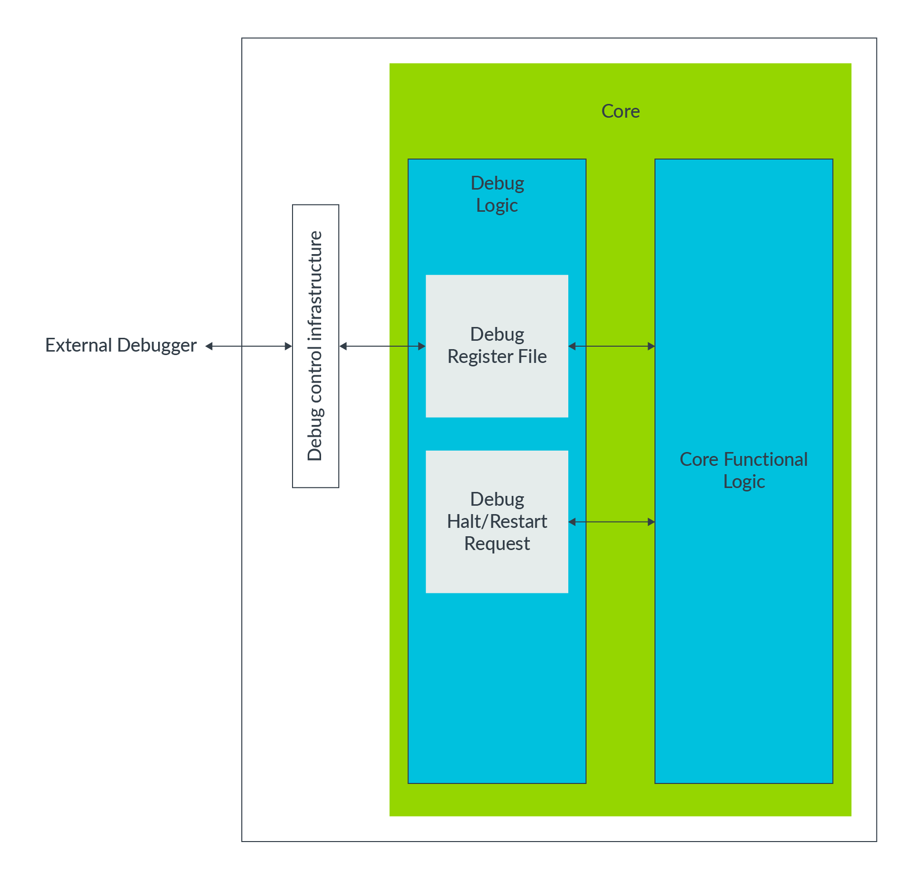 Learn the Architecture AArch64 external debug Arm Developer